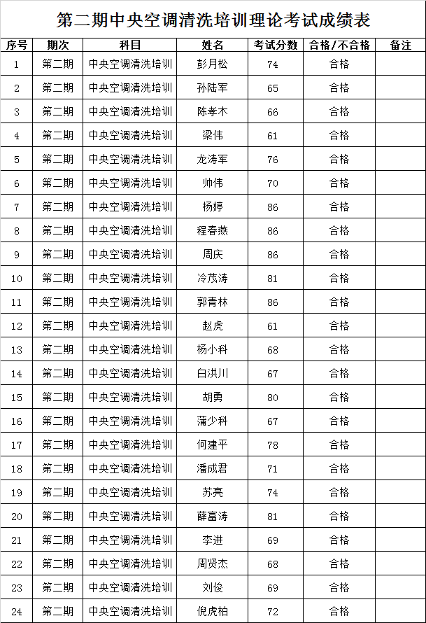 “第二期四川省中央空調清洗培訓”成績