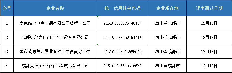第五期四川省空調通風系統專業清洗資質證書評審意見的公示